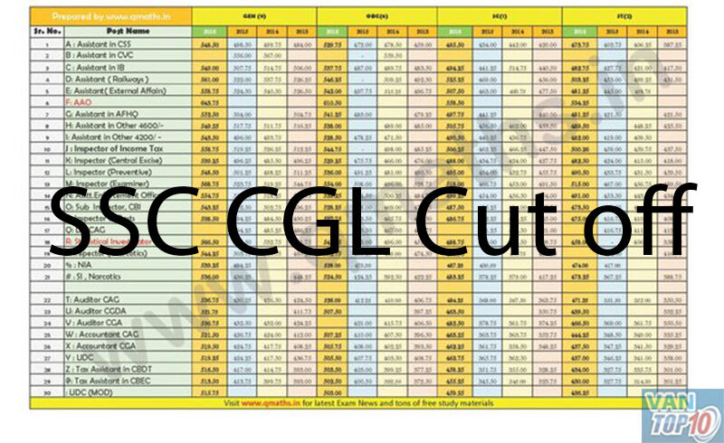 SSC CGL Cut off 2023